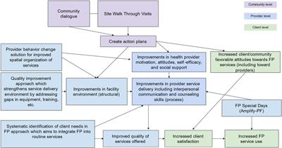A qualitative exploration of how a community engagement approach influences community and health worker perceptions related to family planning service delivery in Togo
